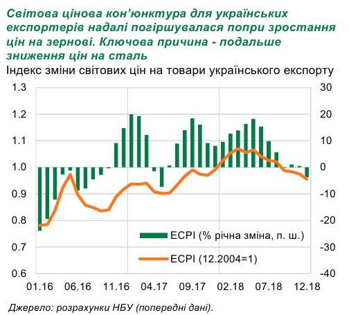 Ценовая конъюнктура для экспортеров значительно ухудшилась, - НБУ